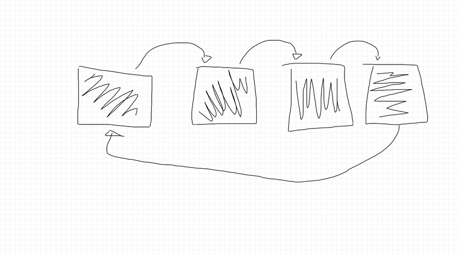 why the four squares in a loop?